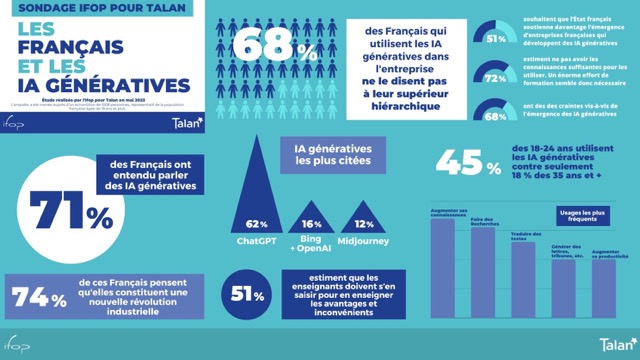 Sondage Ifop - Talan : Les Français et les IA génératives - Mai 2023